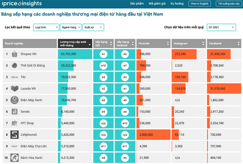 Thứ hạng top 10 sàn TMĐT Việt Nam, quý I/2021.