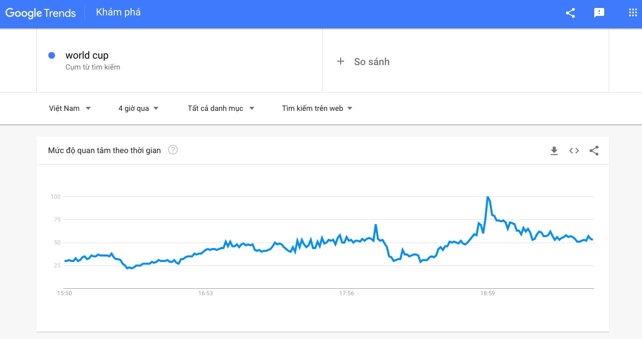 Người dùng có thể tìm kiếm lưu lượng truy cập thực tế trên Google trong thời gian thực và áp vào biểu đồ để so sánh (Ảnh chụp màn hình).