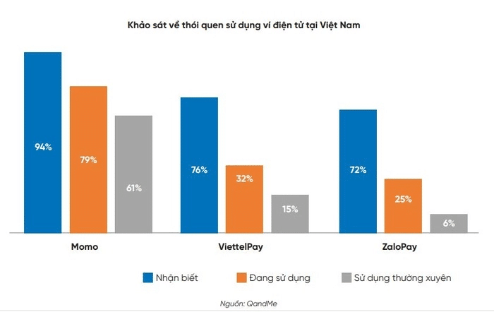 Khảo sát về thói quen sử dụng ví điện tử tại Việt Nam.