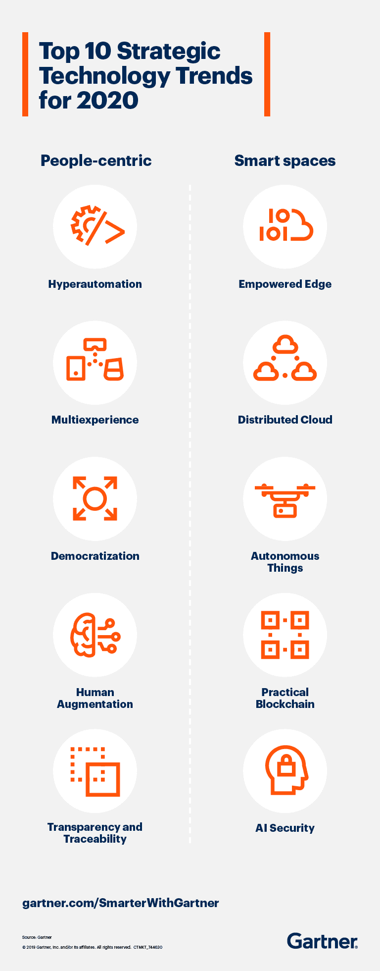 10 xu hướng công nghệ chiến lược hàng đầu năm 2020 (Ảnh: Gartner).