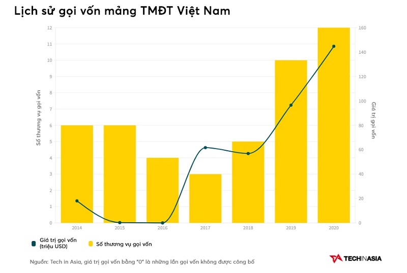 Lịch sử gọi vốn mảng thương mại điện tử tại Việt Nam.