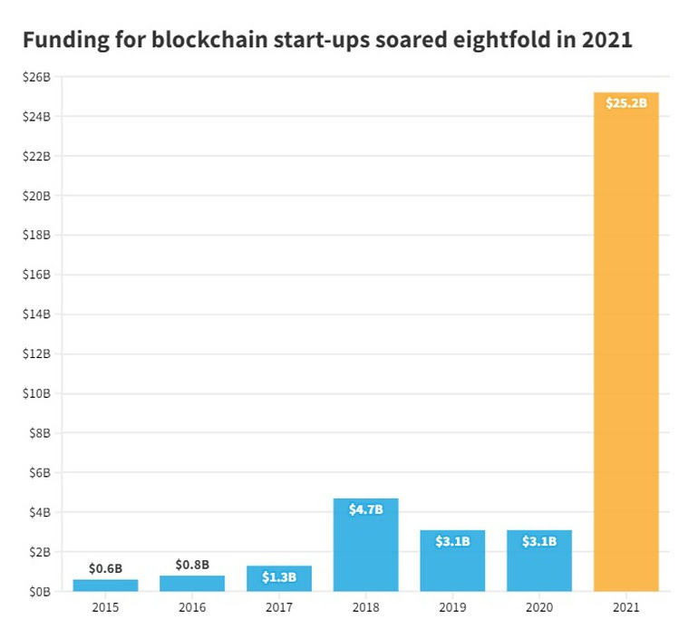 Các công ty khởi nghiệp liên quan đến blockchain đã huy động được số vốn đầu tư mạo hiểm kỷ lục lên tới 25 tỷ USD vào năm 2021.