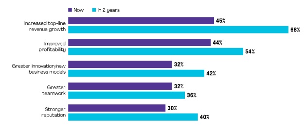 Sức mạnh của ESG (Ảnh: Innovating for a Sustainable Future, NTT, 2022).