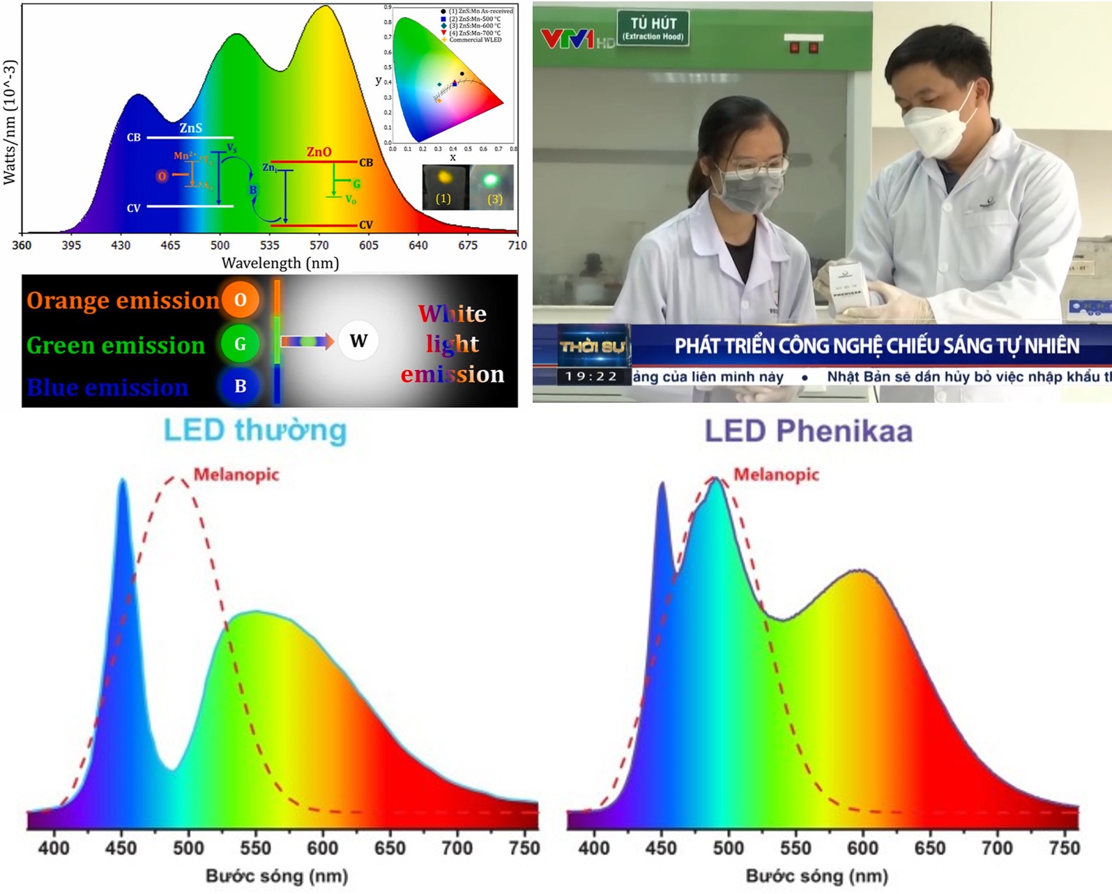 Sự khác biệt của bước sóng ở LED thường và LED Phenikaa. Sự khác biệt của bước sóng ở LED thường và LED Phenikaa.