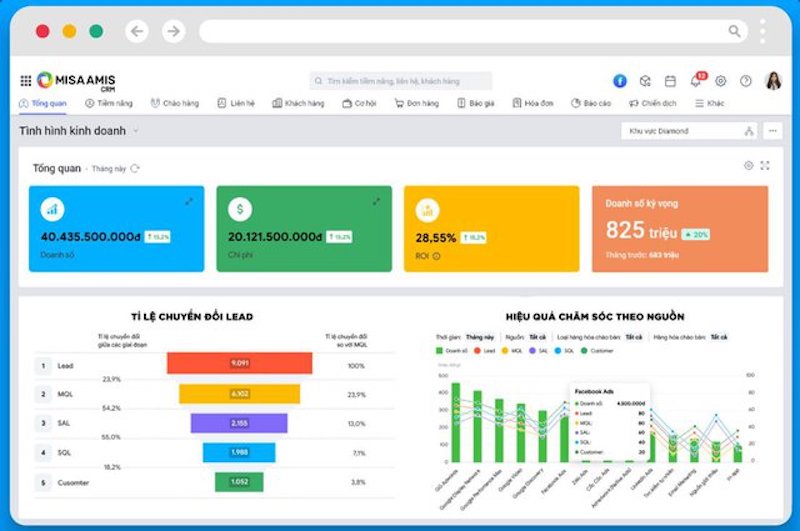 AMIS CRM có tính năng báo cáo đa chiều giúp quản lý có thể kịp thời nắm bắt tình hình kinh doanh (Ảnh: CafeF).