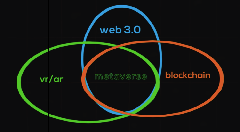 Metaverse là sự pha trộn giữa VR/AR, Blockchain, Web 3.0.