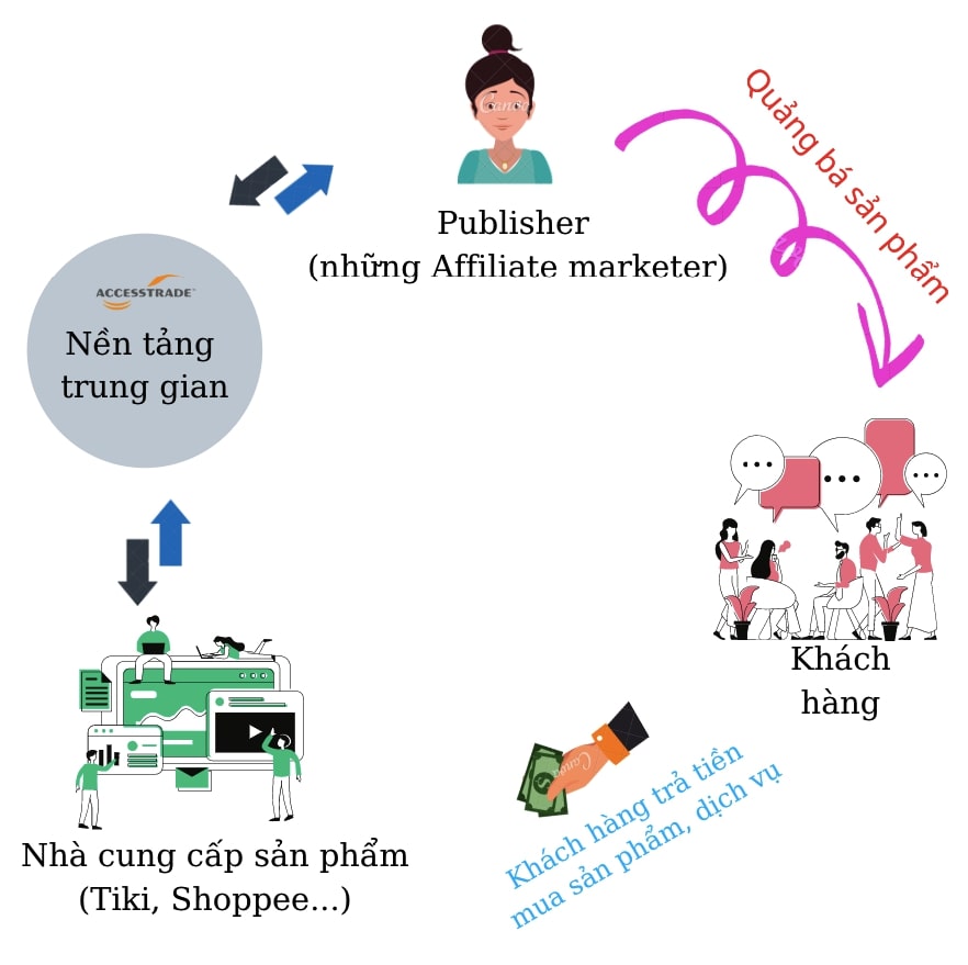 Các thành phần trong mô hình Affiliate Marketing. (Ảnh: nhatphuong.net).