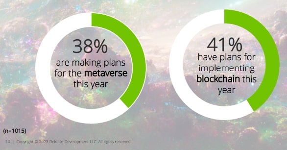 Những số liệu minh chứng cho sự quan tâm về Metaverse và Blockchain của các nhà tiếp thị (Ảnh: Báo cáo Xu hướng Marketing toàn cầu 2023 của Deloitte).