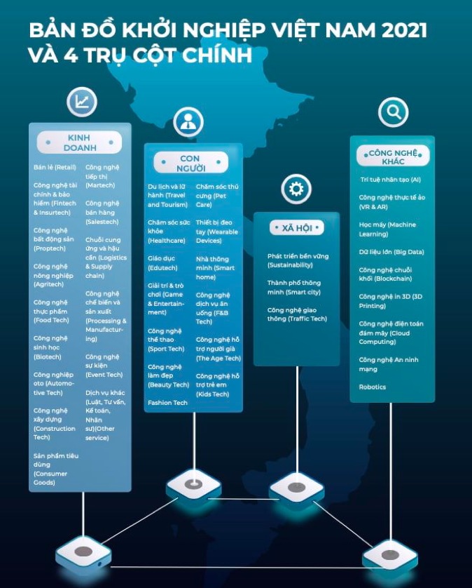 Các trụ cột chính để phân loại các startup Việt.