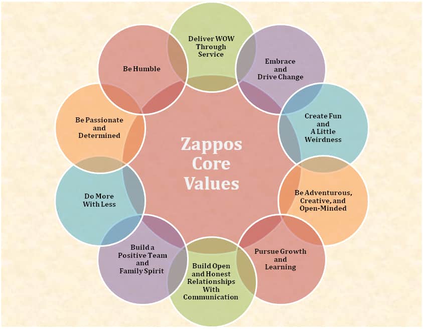 10 giá trị cốt lõi tạo nên văn hoá tại Zappos.