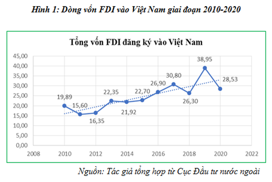 Dòng vốn FDI vào Việt Nam tăng nhanh (Ảnh: Internet).