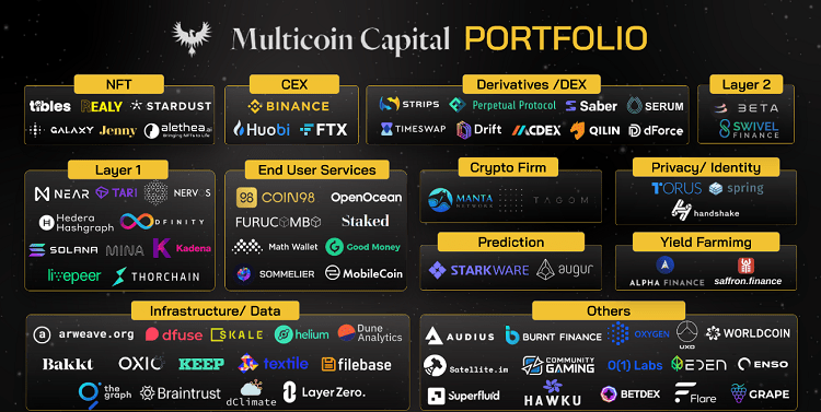 Danh mục đầu tư hiện tại của Multicoin Capital bao gồm: Audius, Solana, Drift, Ethereum, Flow, FTX.