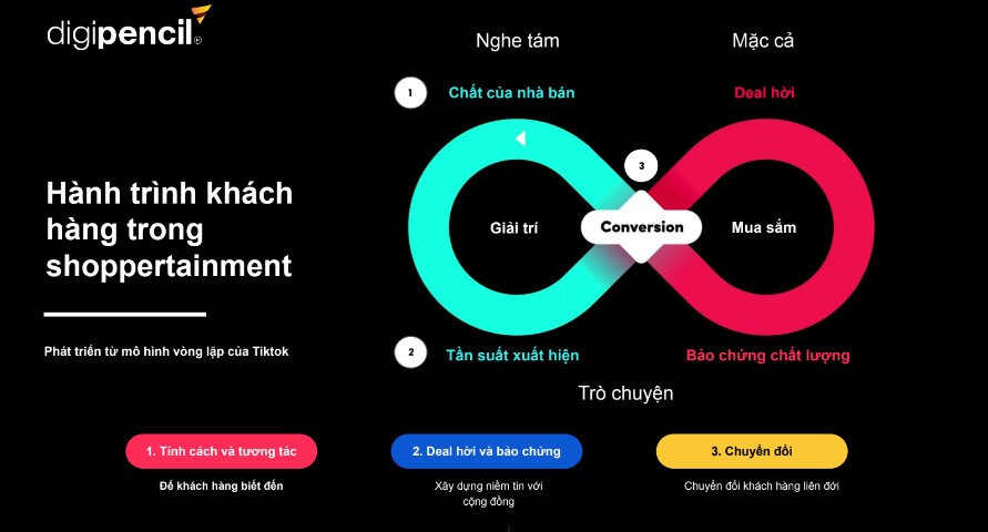 Hành trình khách hàng theo mô hình vòng lặp của TikTok. (Ảnh: DigiPencil).