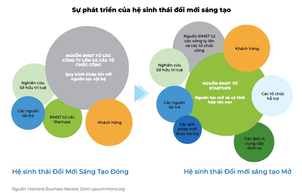 Theo đó, doanh nghiệp có thể tiết kiệm nguồn lực đầu tư vào R&D cũng như ĐMST.