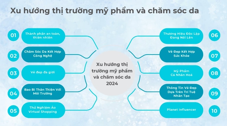 Các xu hướng thị trường mỹ phẩm và chăm sóc da năm 2024.