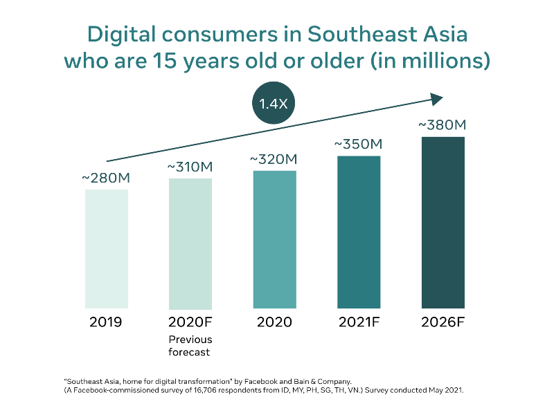 Báo cáo của Facebook và hãng tư vấn quản lý toàn cầu Bain & Company dự báo số người mua sắm trên các nền tảng thương mại điện tử ở Đông Nam Á đạt con số 380 triệu người vào năm 2026.