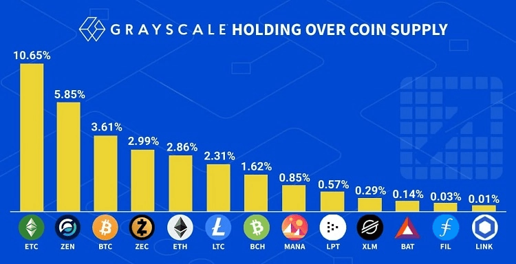 Các dự án mà quỹ Grayscale đang đầu tư.