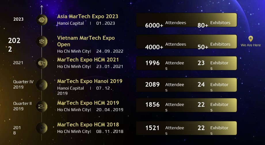 Những thành tích nổi bật của Vietnam MarTech Expo những năm vừa qua.
