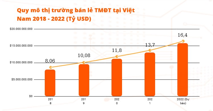 Quy mô thị trường TMĐT Việt Nam từ năm 2018 đến dự báo năm 2022.