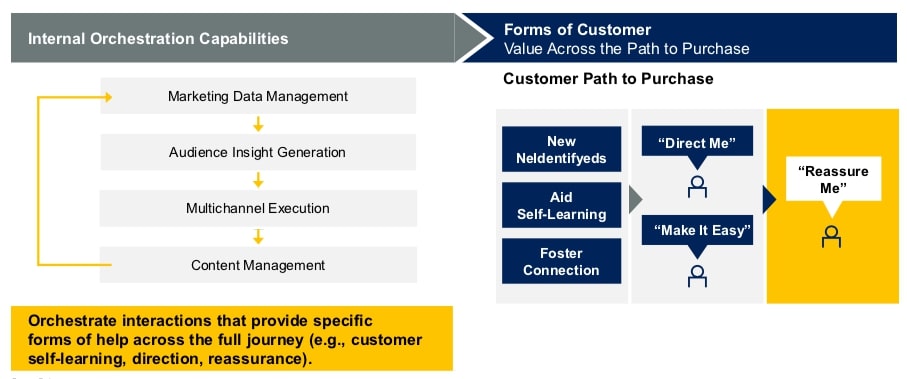 Mô hình tiếp cận khách hàng được Gartner đề xuất.