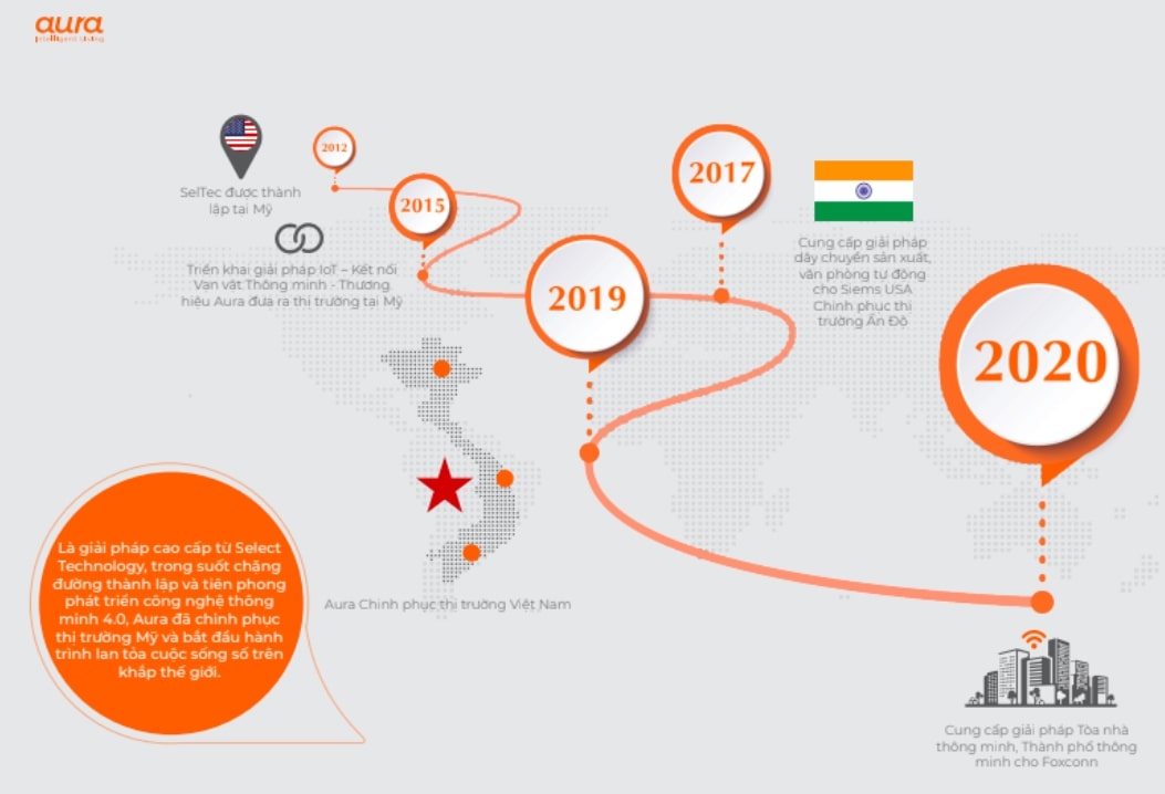 Hành trình phát triển của thương hiệu Aura (Ảnh: Aura).