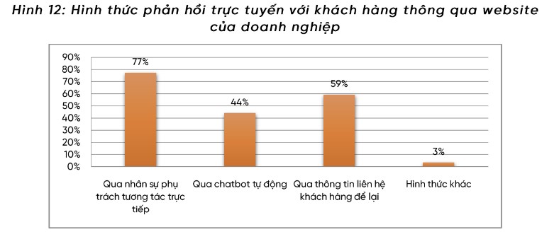 Các hình thức phản hồi trực tuyến với khách hàng thông qua Website.