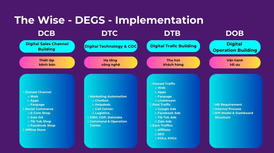 Các bước triển khai giải pháp tăng trưởng doanh nghiệp số DEGS.