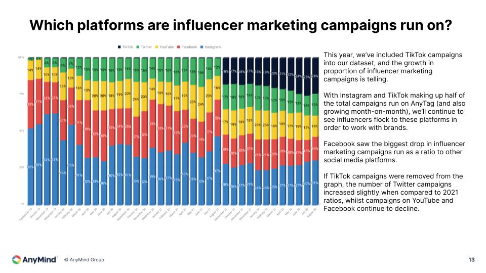 Thống kê về các nền tảng được ưa chuộng cho các chiến dịch Influencer Marketing (Ảnh: Báo cáo “State of Influence in Asia 22/23”).