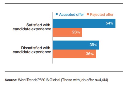 Trải nghiệm của ứng viên liên quan đến việc chấp nhận lời mời làm việc được khảo sát năm 2016.