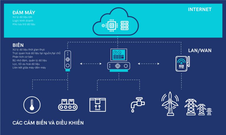 Mô hình kiến trúc điện toán biên Edge Computing.