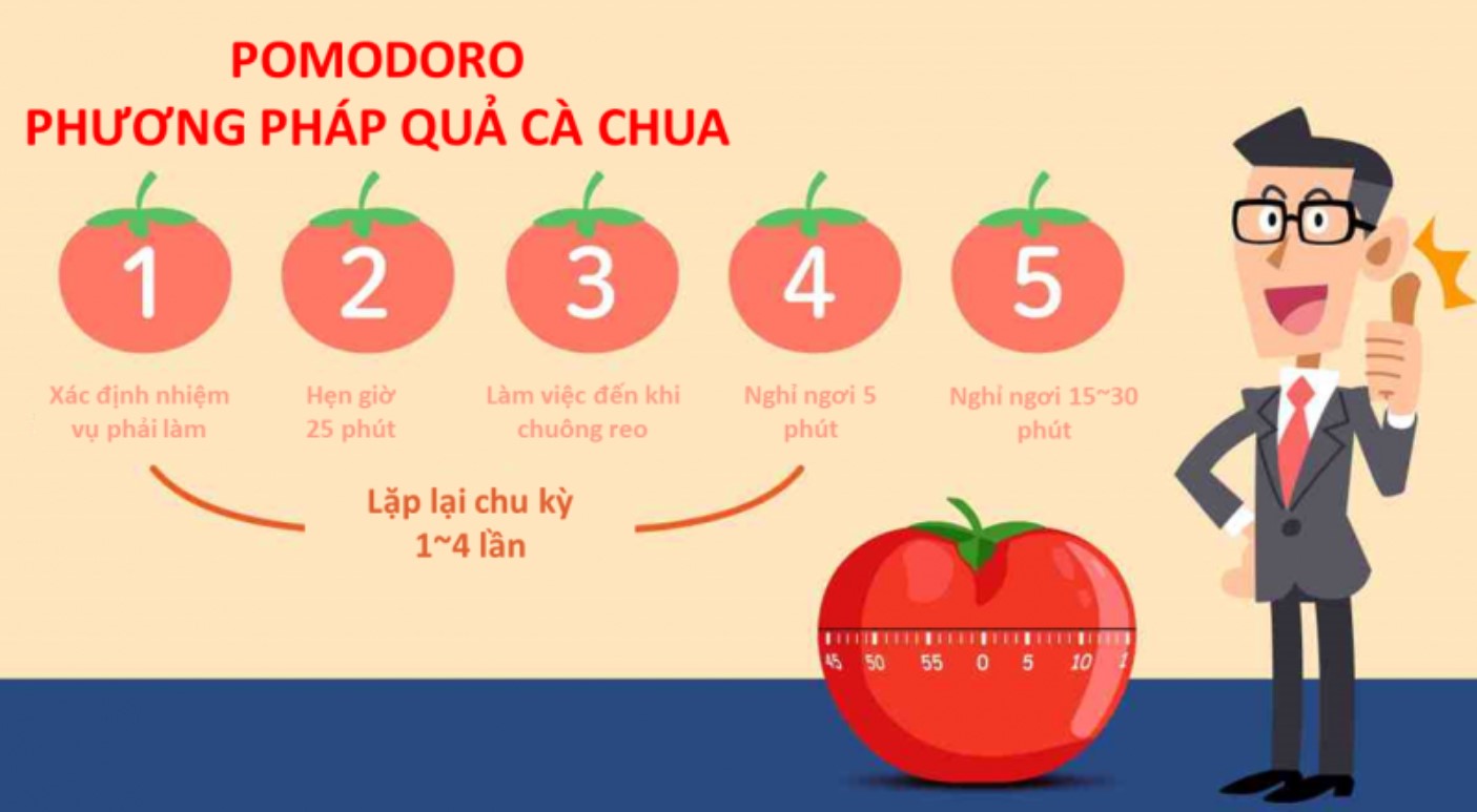 Thực hiện Pomodoro hàng ngày giúp cải thiện hiệu quả làm việc của tổ chức (Nguồn ảnh: Learn Eating).