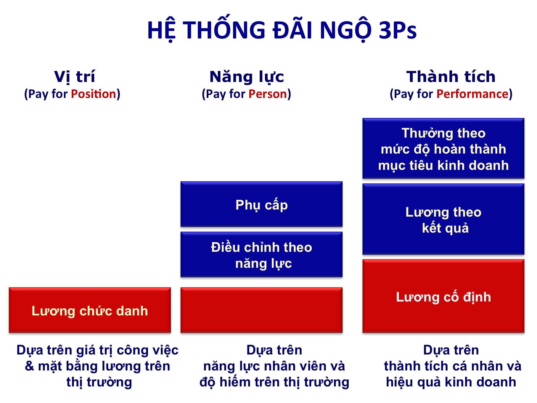 Hệ thống tính lương 3P.