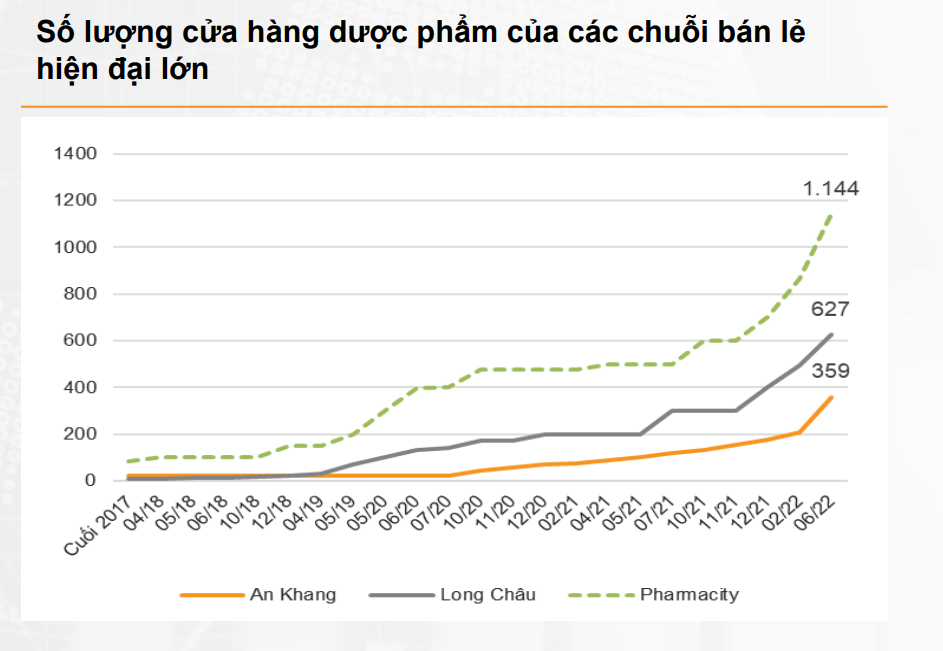 Số lượng cửa hàng bán lẻ dược phẩm (Ảnh: Internet).