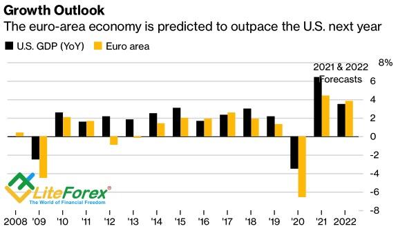 Dự báo tăng giá đồng Euro năm 2022 (nguồn: LiteForex).