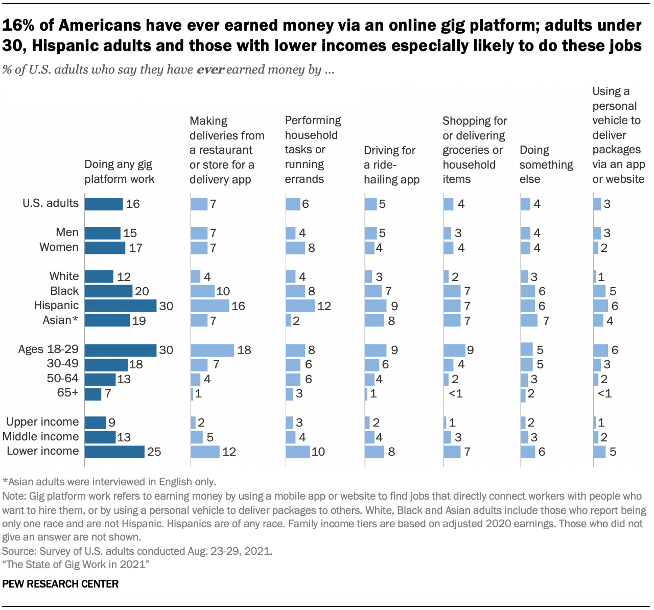 16% người Mỹ đã từng kiếm tiền thông qua các công việc hợp đồng.