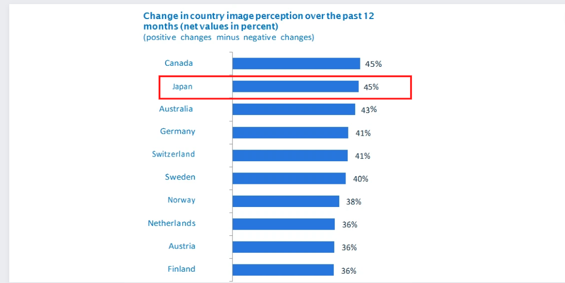 Nhật Bản được đánh giá là những nước có thay đổi tích cực nhất trong nhận thức về thương hiệu của người tiêu dùng.