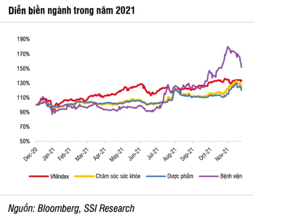 Diễn biến cổ phiếu ngành bệnh viện, dược phẩm và chăm sóc sức khỏe so với VN-Index năm 2021.