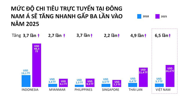 Mua sắm trực tuyến của Việt Nam được dự báo có mức độ tăng trưởng nhanh nhất và đứng thứ 2 về giá trị, với mức tăng trưởng 6,5 lần lên tới 24,4 tỉ USD, chỉ sau Indonesia tại khu vực Đông Nam Á.