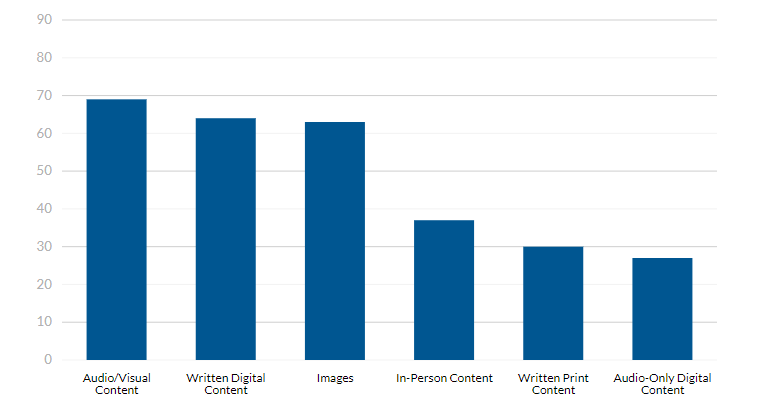 Visual content (nội dung thị giác) được ưa chuộng hơn cả (theo khảo sát của Content Marketing Institute).