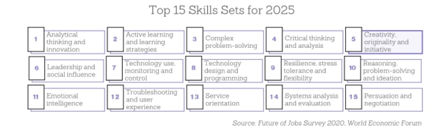 15 kỹ năng hàng đầu cho năm 2025 (Ảnh: Báo cáo “Creativity is Social” của Dale Carnegie).