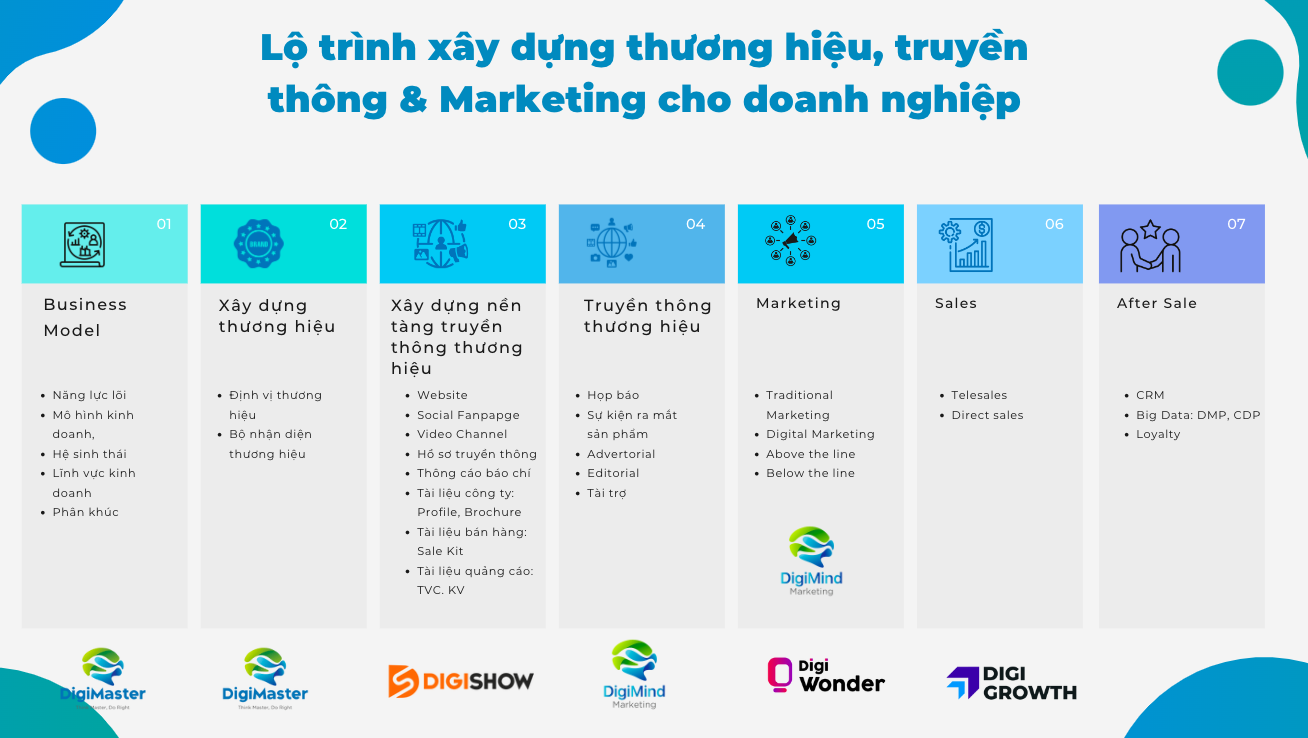 Lộ trình xây dựng thương hiệu, truyền thông và Marketing toàn diện của Digimind Group cho doanh nghiệp.