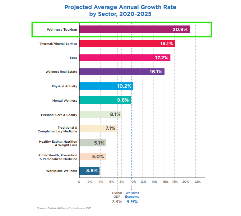 GWI dự báo tốc độ tăng trưởng hàng năm của ngành du lịch chăm sóc sức khỏe từ năm 2020 đến năm 2025 là 21% (Ảnh: The Global Wellness Economy).