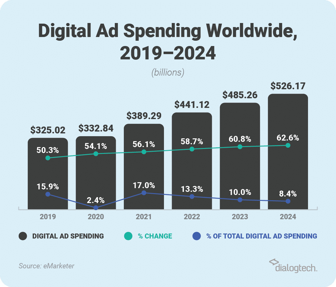 Biểu đồ ngân sách chi tiêu cho Digital Marketing đến năm 2024.
