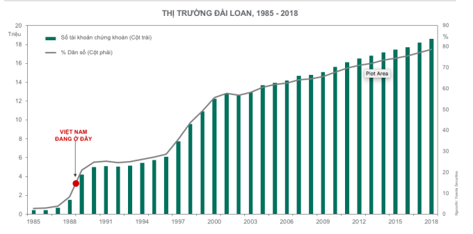 Việt Nam mới chỉ ở giai đoạn đầu của quá trình "tăng trưởng số lượng nhà đầu tư cá nhân".