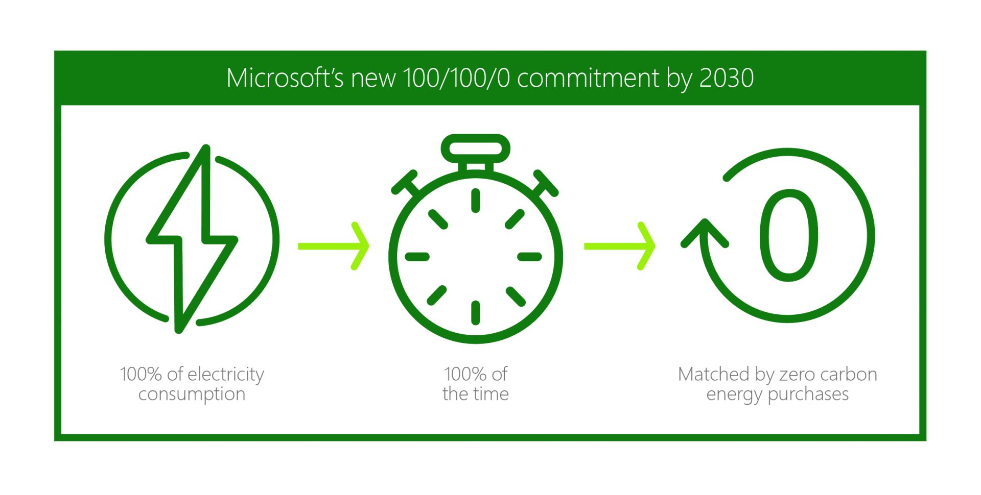 Đến năm 2030, Microsoft sẽ có 100% lượng điện tiêu thụ, 100% thời gian, tương ứng với việc mua năng lượng carbon bằng không.