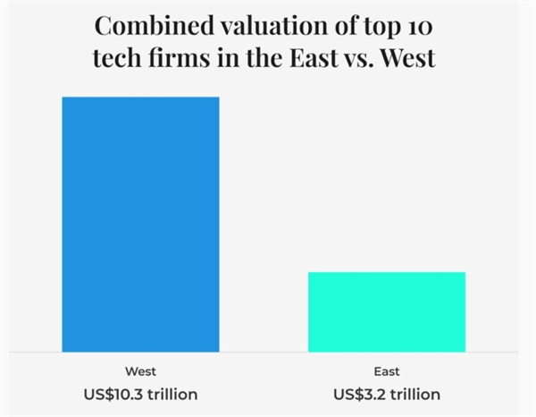 Định giá tổng hợp của 10 công ty công nghệ hàng đầu ở phương Đông và phương Tây.