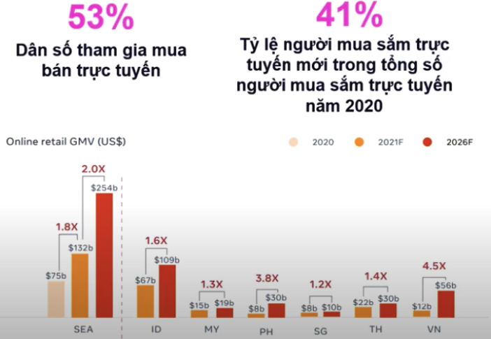 TMĐT vẫn là xu thế tất yếu của thị trường bán lẻ Việt Nam.