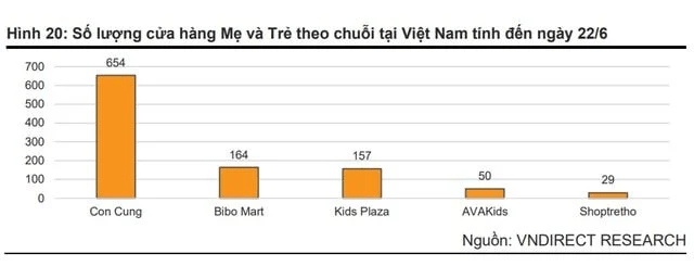 Số lượng cửa hàng Mẹ và Trẻ theo chuỗi tại Việt Nam tính đến 22/6 (Ảnh: Internet).