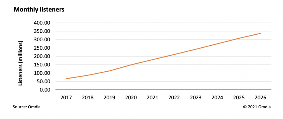 Biểu đồ về số lượng thính giả hàng tháng của sách nói trên toàn cầu, theo khảo sát của Omdia năm 2020.