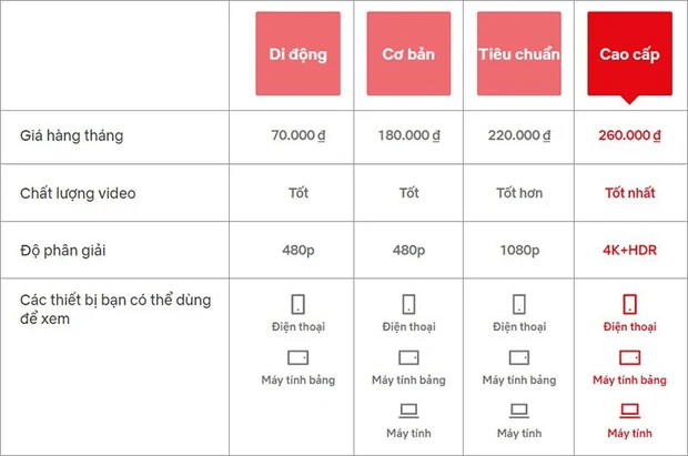 Netflix đang triển khai 4 gói dịch vụ khác nhau với mức từ 70.000 đồng - 260.000 đồng tại Việt Nam.